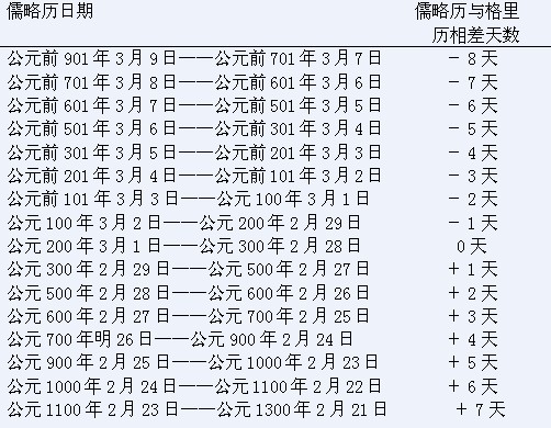 教皇格利高利十三世制定现今通用的公历